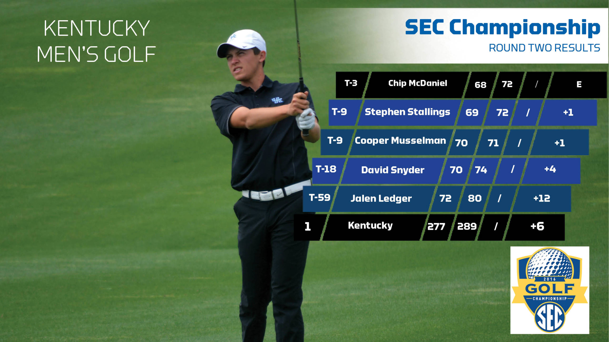 Kentucky Surges Ahead for the Lead at SEC Championship