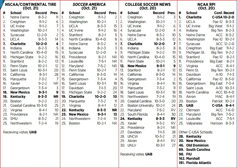 UK Soccer Enters Top 25 for First Time This Season