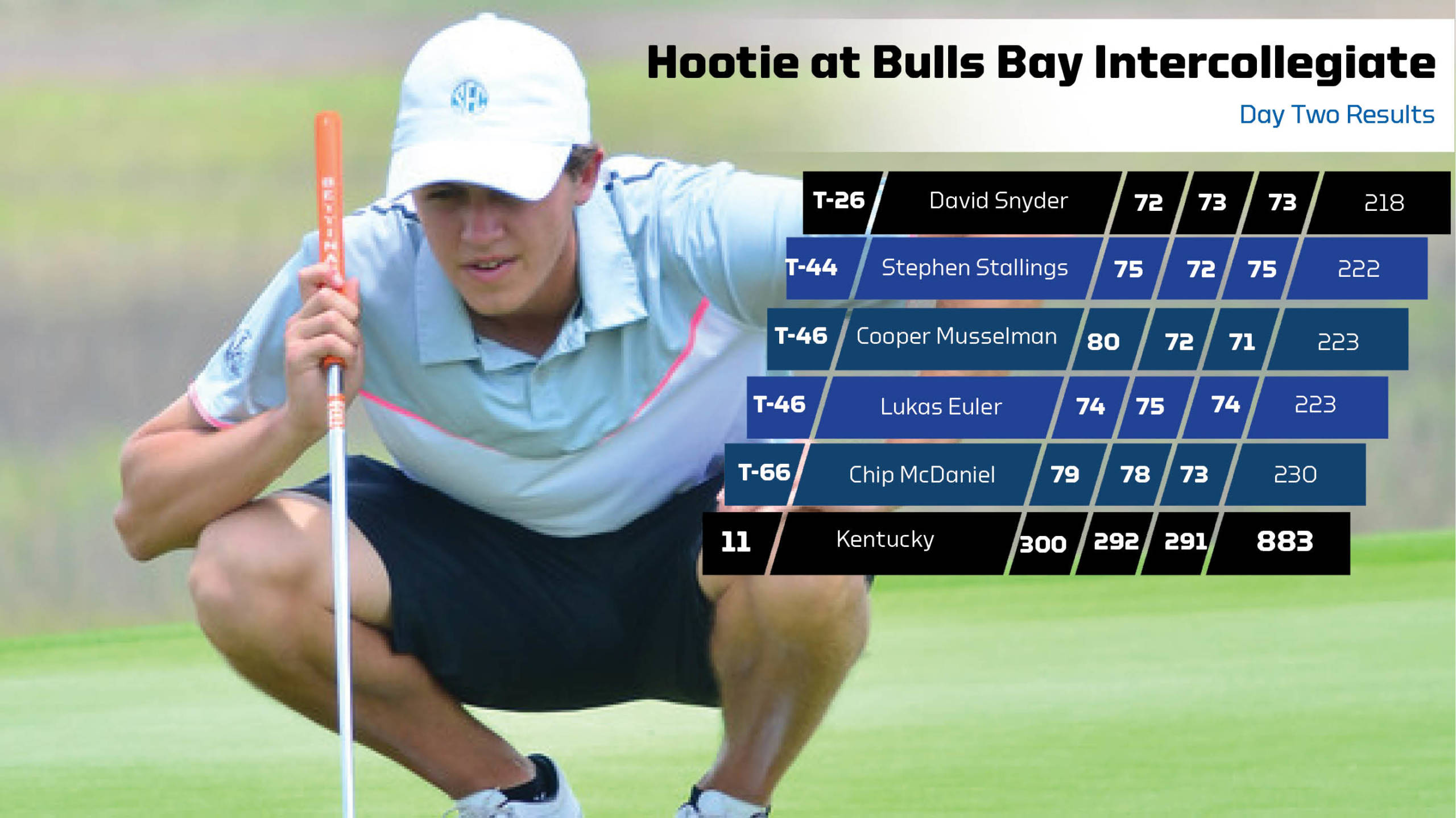 Musselman Cards Under-Par Round on Final Day at Bulls Bay