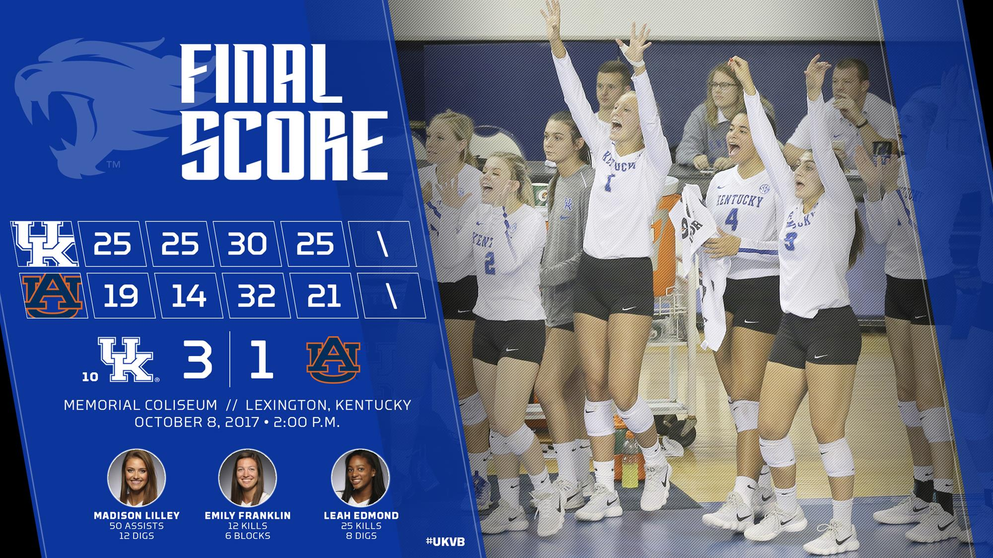 Kentucky Prevails in Four Over Visiting Auburn