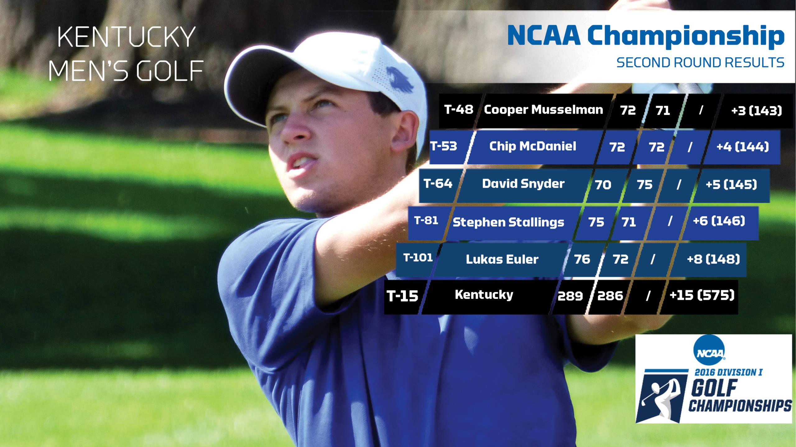 Kentucky in the Hunt Heading into Final Round on Sunday